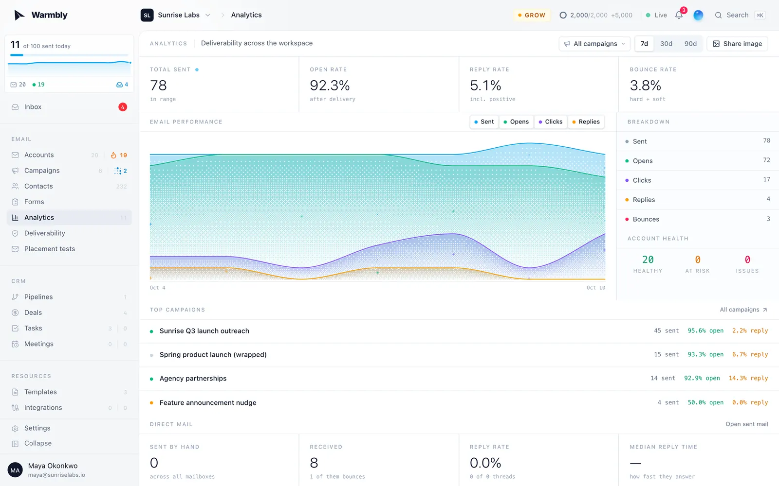 The workspace dashboard: sends, opens, replies and bounces over time, top campaigns and account health