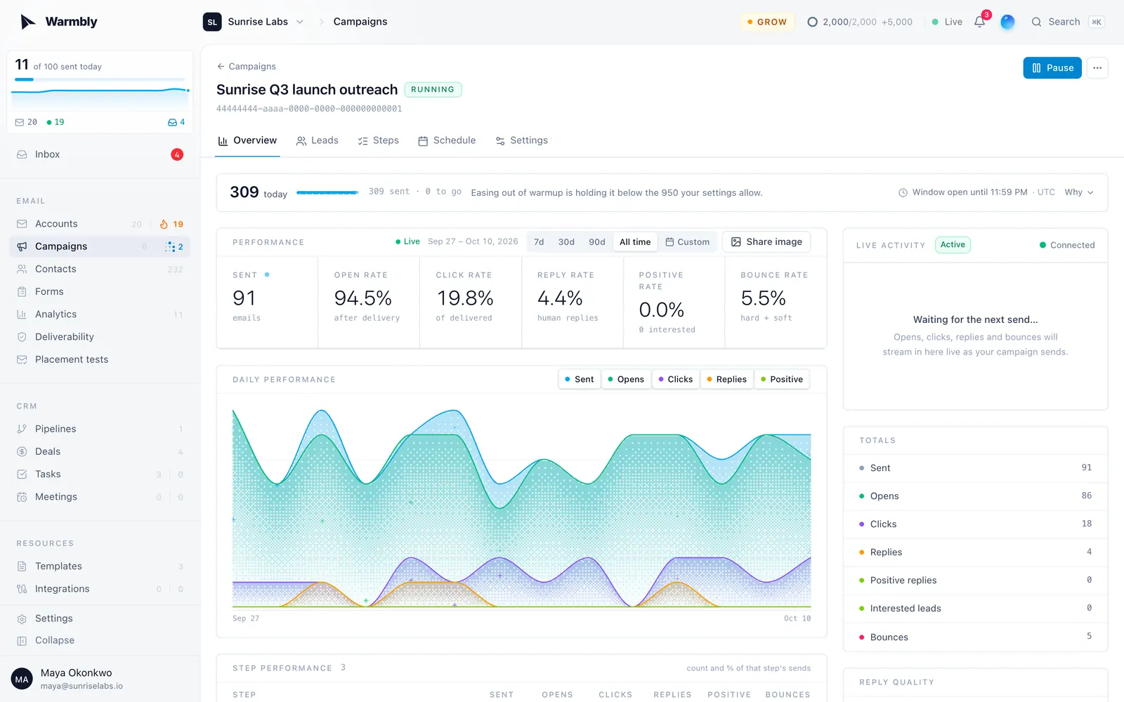 A running campaign's overview: today's sends, performance over time and the live activity feed
