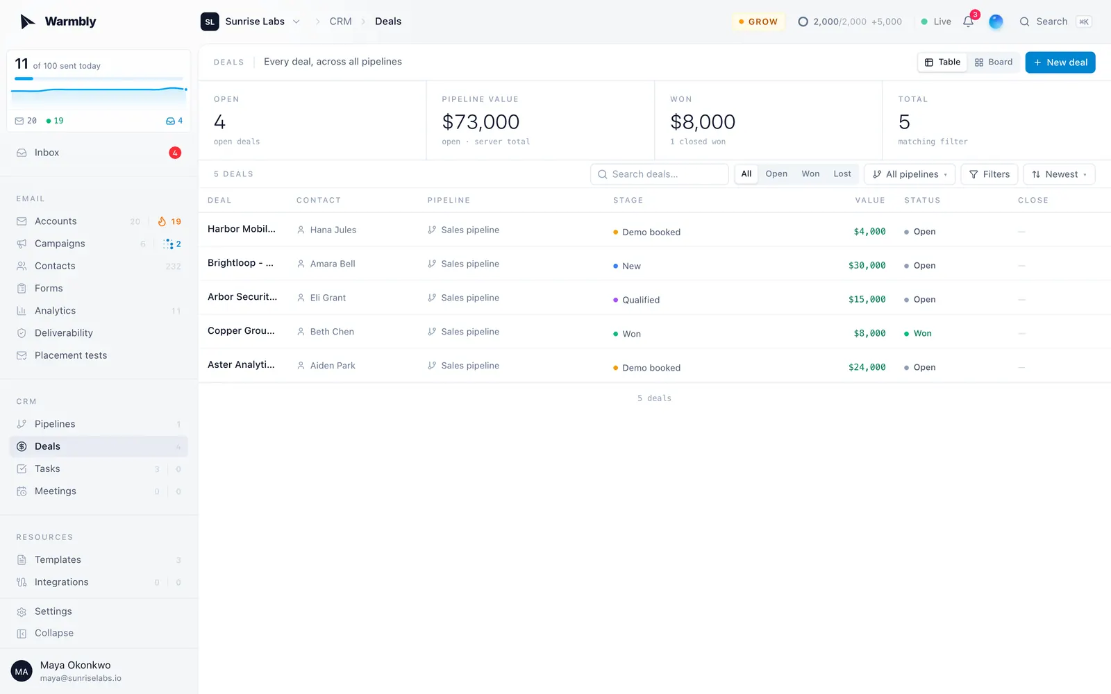 Deals across every pipeline, with open and won value at the top