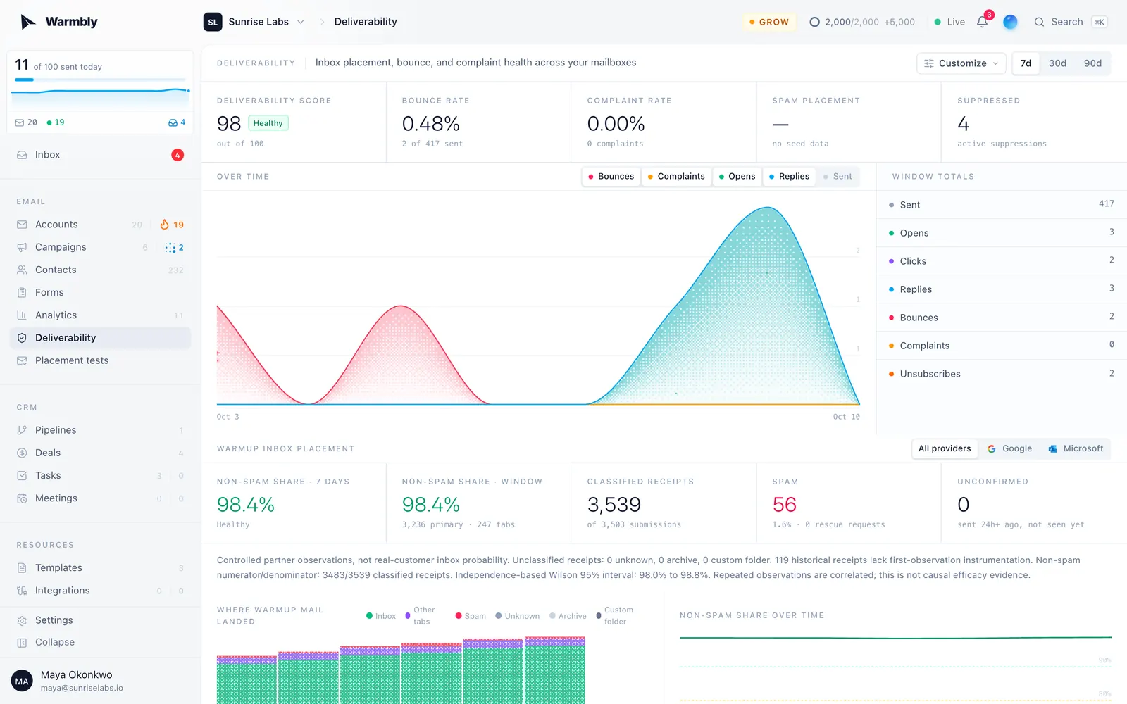 The deliverability dashboard: score, bounce and complaint rates over time, and where warmup mail lands